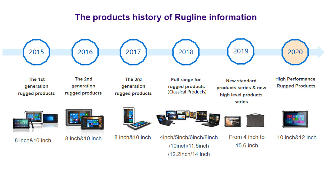 Cina SHENZHEN RUGLINE TECHNOLOGY CO.,LIMITED Profil Perusahaan